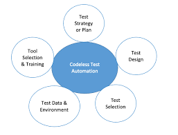 Codeless Test Automation