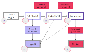 Best Practices for Successful Error Guessing