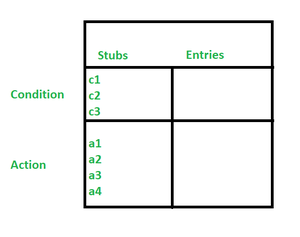 Role of Decision Tables in Software Development