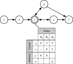 Challenges and Solutions in Implementing Decision Table Testing