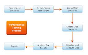 Performance Testing Process