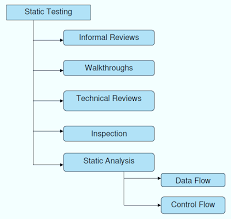 Static Testing: Unveiling the Foundation