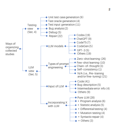 Software testing with large language model 