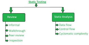 Static Code Analysis Tools for Software Testing