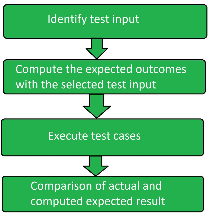 Functional Testing explains