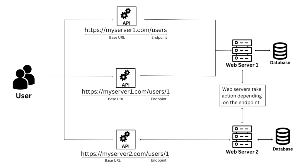 How to test API endpoints