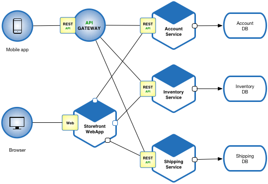 How to test microservices?