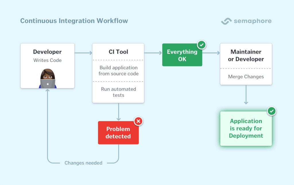 Continuous Integration (CI)   