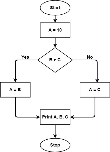 Cyclomatic complexity in software testing