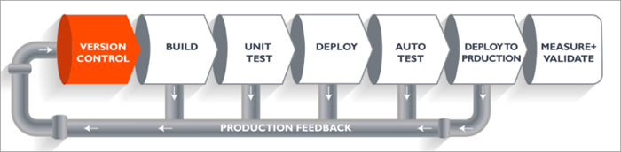 Which process requires automated builds and testing to verify software during development 