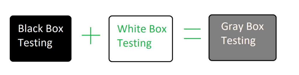 Grey Box Testing