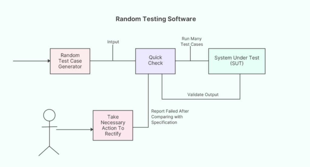 Random testing in software testing