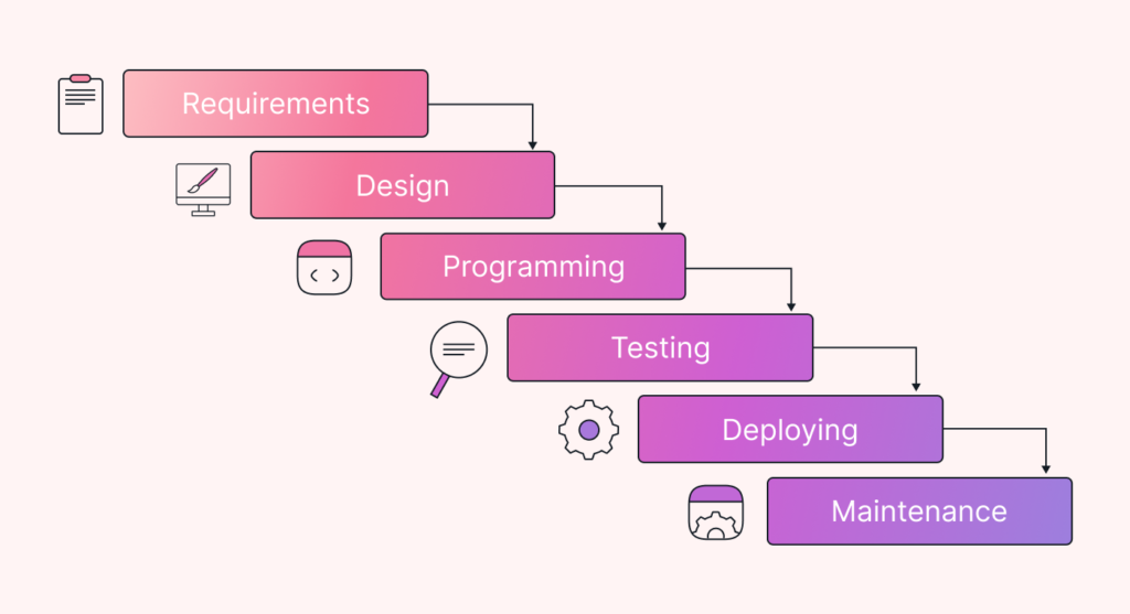 Waterfall model in software testing 