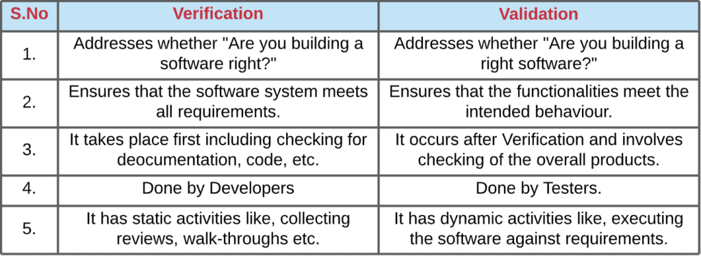 Difference between verification and validation in software testing